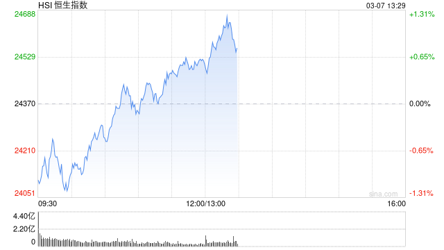 午评：港股恒指涨0.58% 恒生科指涨1.34% 上海复旦涨超11%