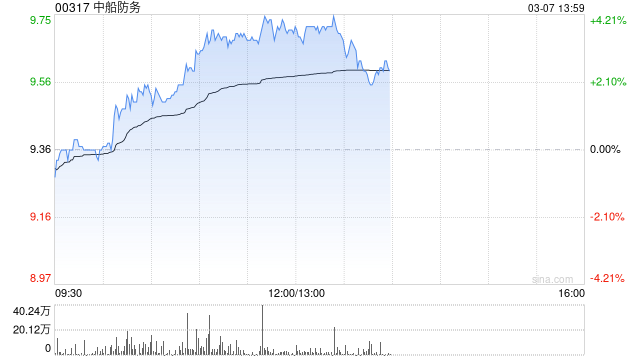 中船防务午前涨近4% 机构指公司有望长期受益国内行业发展