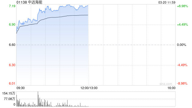 中远海能早盘涨近9% 长江证券维持“买入”评级