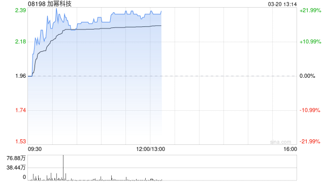加幂科技午前涨逾20% 近日拟配售新股募资
