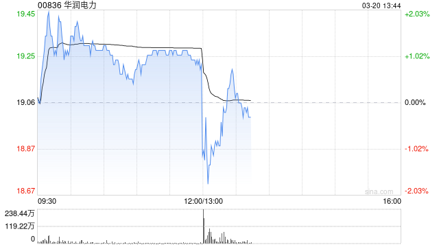 华润电力发布年度业绩 股东应占溢利143.88亿港元同比增长30.8%