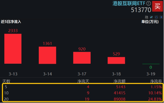 小米腾讯报喜，大手笔押宝AI新战场，港股互联网ETF(513770)密集吸金，标的里、米、腾含量近50%！