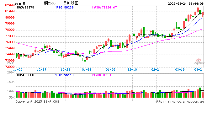 光大期货有色金属类日报3.24