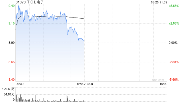 TCL电子盘中涨超5% 华泰证券维持“买入”评级