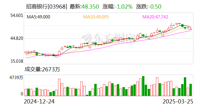招商银行：2024年净利润同比增长1.22% 拟10派20元