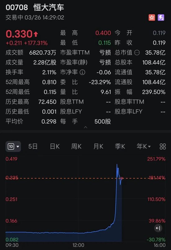 午后突发！恒大汽车，直线暴涨超200%！发生了什么？