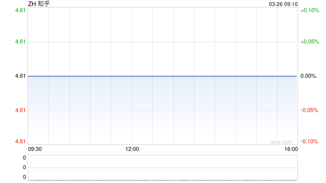 知乎第四季度营收8.6亿元 经调净利润9710万元