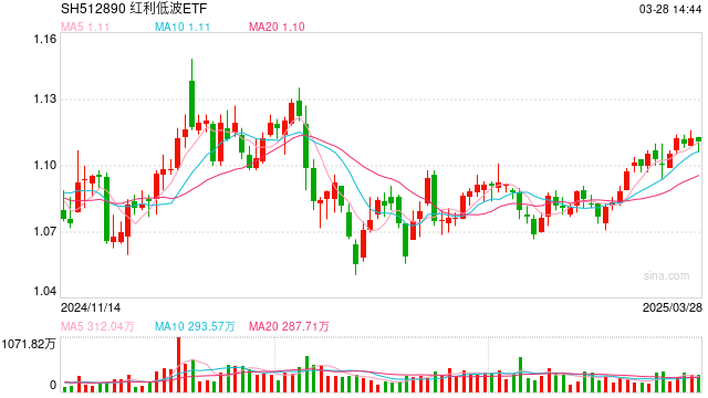 标的指数股息率重回6%！红利ETF（510880）、红利低波ETF（512890）配置价值凸显