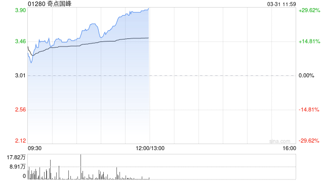 奇点国峰早盘涨近15% 2024年培训收入飙升146%