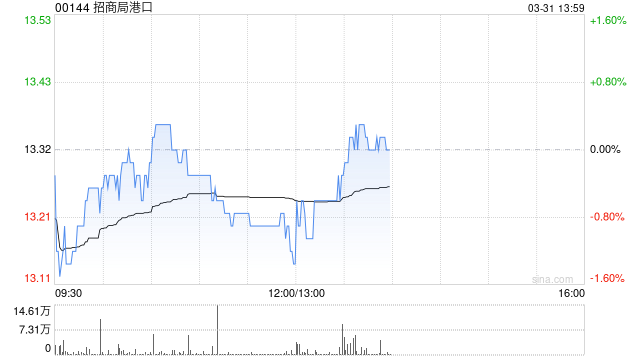 招商局港口发布2024年度业绩 股东应占利润79.19亿港元同比增加27%