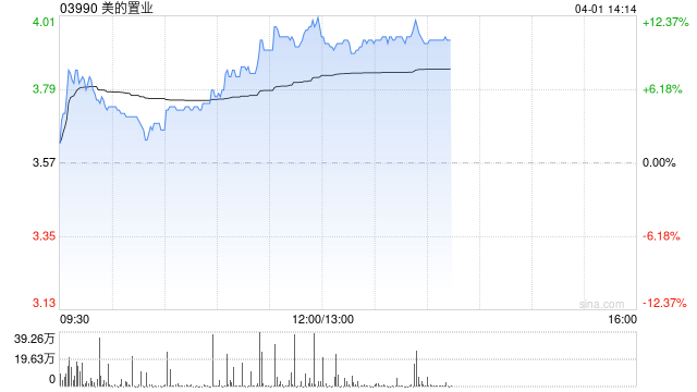 美的置业午前涨超12% 公司预计今年营收增速不低于25%