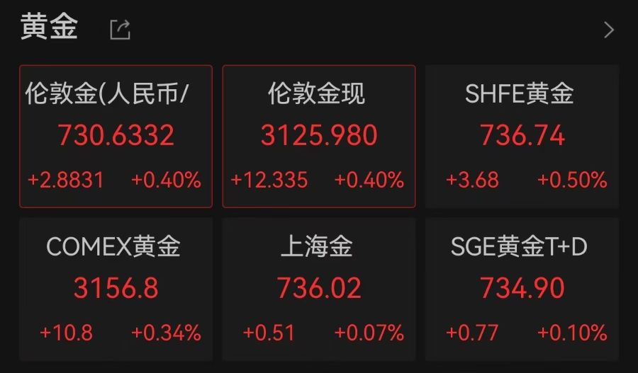 黄金概念震荡回升，这家黄金珠宝商涨停！又有银行宣布上调积存金