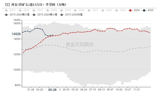 铁矿：强势需求支撑上行