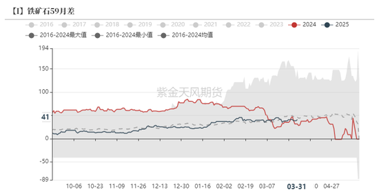 铁矿：强势需求支撑上行
