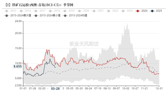 铁矿：强势需求支撑上行
