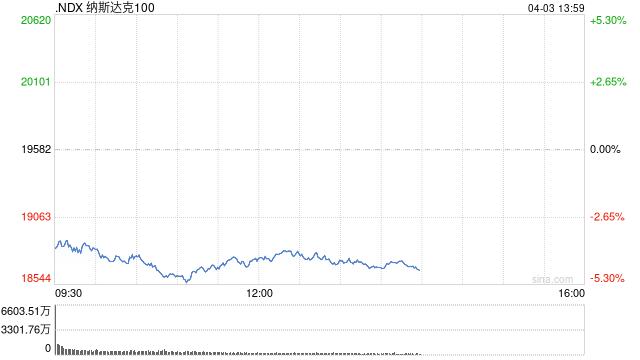 美股扩大跌势 纳指暴跌超5%