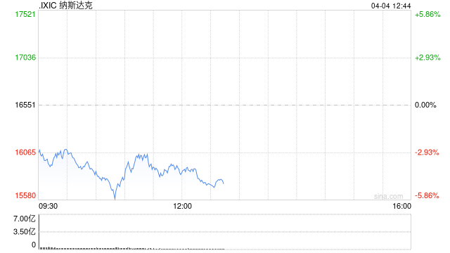 纳斯达克指数步入熊市 较历史高点回落21.21%