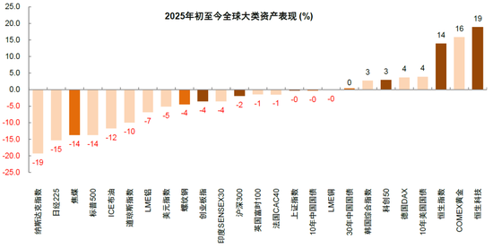中金：中国资产短期相比全球股市具备韧性 回调将迎来布局机会