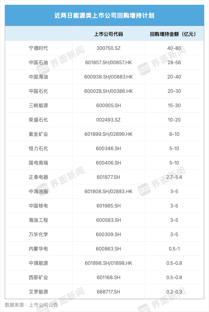 中国石油、宁德时代、三峡能源，能源企业回购增持最高金额已超300亿