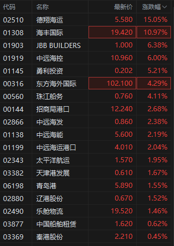 特朗普暂缓90天征关税！航运及港口板块大涨，德翔海运涨超15%