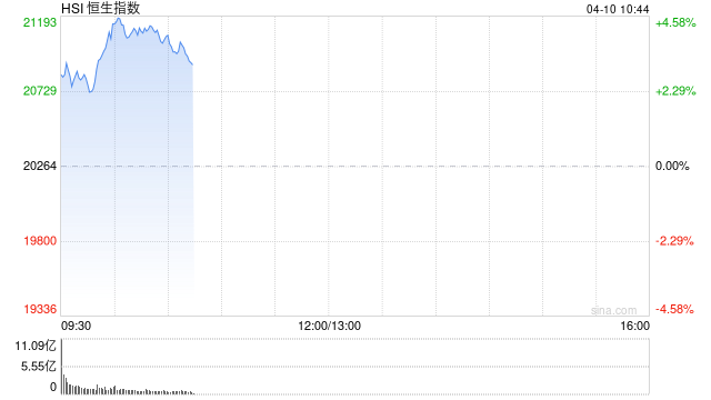 快讯：恒指高开2.69% 科指涨3.96% 瑞声科技高开15%