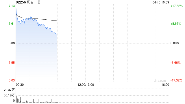 和誉-B盘中涨超17% 公司近期再获默克8500万美元行权费用