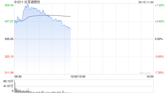 比亚迪股份盘中涨超7% 发布唐L两大车系主打年轻群体