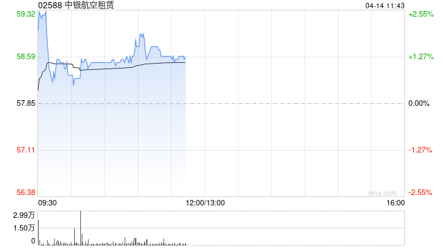 中金：中银航空租赁1Q25交易同比增长显著 关税对经营影响或较小