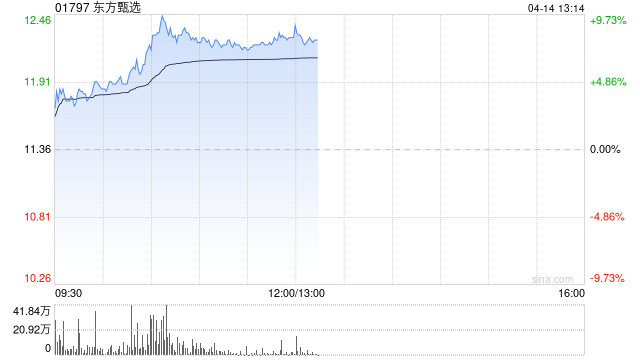 东方甄选盘中涨超9% 公司启动“外贸优品入驻”专项行动