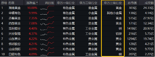 火力全开！“关税+避险”双引擎驱动，COMEX黄金再刷上市新高！有色龙头ETF（159876）最高飙升3.26%