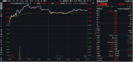 火力全开！“关税+避险”双引擎驱动，COMEX黄金再刷上市新高！有色龙头ETF（159876）最高飙升3.26%
