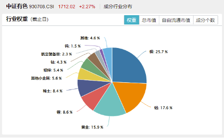 火力全开！“关税+避险”双引擎驱动，COMEX黄金再刷上市新高！有色龙头ETF（159876）最高飙升3.26%