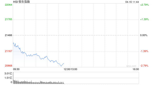 快讯：恒指低开0.70% 科指跌1.46% 科网股普跌