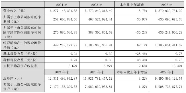 崇达技术2024年营收62.77亿元，净利润同比下滑36.93%