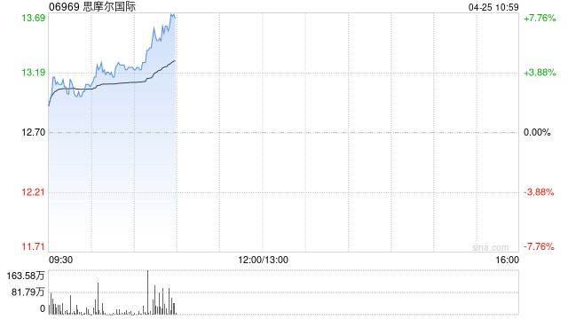 思摩尔国际早盘涨超4% 机构看好公司作为新型烟草供应链核心