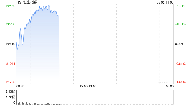 快讯：恒指高开0.33% 科指涨0.48% 美兰空港涨超11%