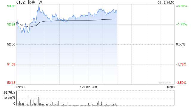 快手-W午前涨近3% 近日启动618购物节招商报名