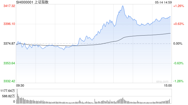 午评：指数分化沪指半日涨0.19% 航运板块大涨