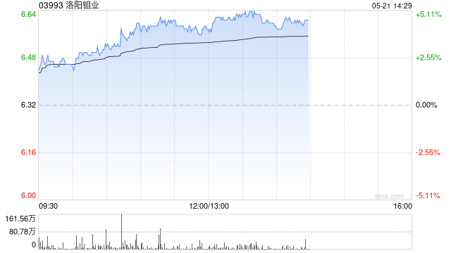 洛阳钼业现涨超4% 未来黄金矿山开发有望成为公司新利润增长点