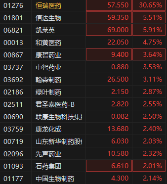 港股生物医药板块狂飙，新股恒瑞医药、MIRXES均涨超30%
