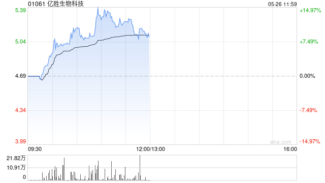 亿胜生物科技早盘涨幅持续扩大 现涨逾8%