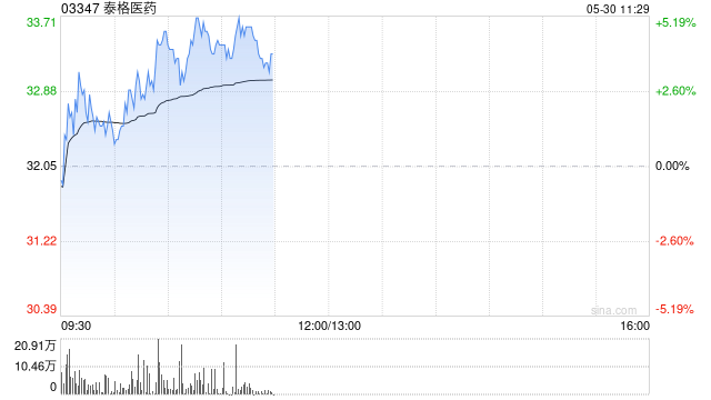 泰格医药完成注销392.25万股