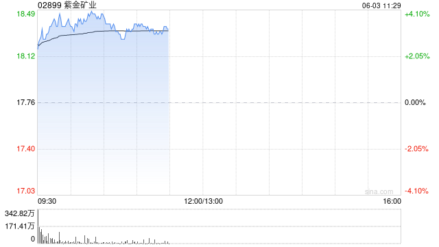 黄金股早盘集体上涨 紫金矿业及中国黄金国际均涨超3%