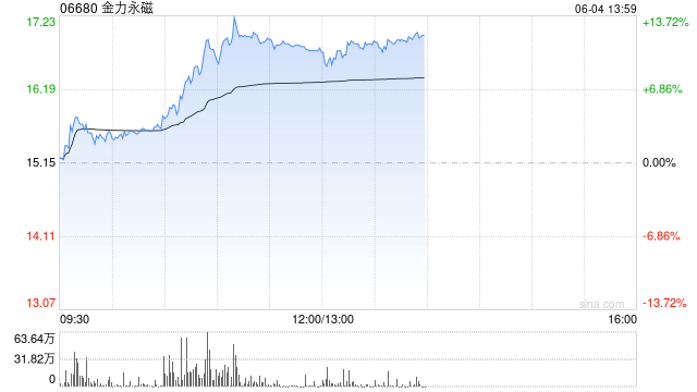 港股稀土概念大涨，金力永磁涨超10%