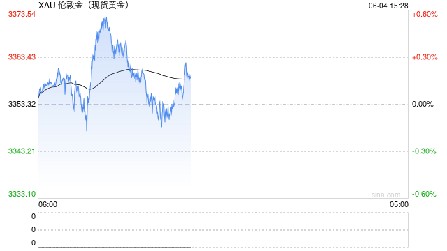 全球央行因金价上涨4月净买入放缓，但整体买盘预计将继续
