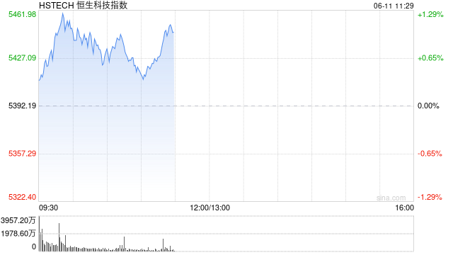 港股高开高走，恒生科技指数涨超1%