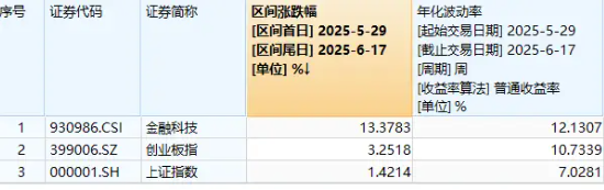 多重利好点火，金融科技热度高企！159851放量成交超5亿元，资金蜂拥抢筹，楚天龙逆市涨停