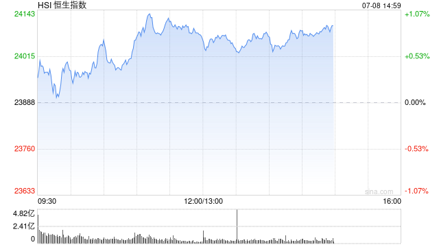 午评：港股恒指涨0.78% 科指涨1.29% 科网股普涨 光伏太阳能股走强 老铺黄金创历史新高