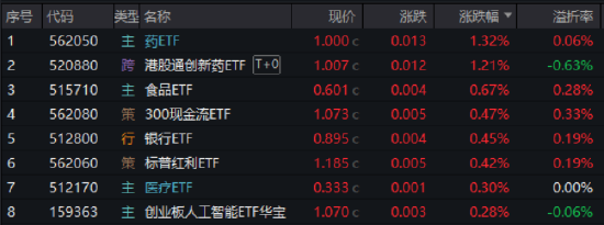A股重要信号！“喝酒吃药”久违表现，药ETF盘中冲高2%！全球AI总龙头再创新高，创业板人工智能逆市两连阳