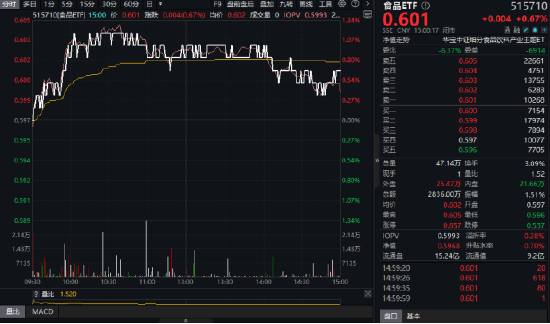 A股重要信号！“喝酒吃药”久违表现，药ETF盘中冲高2%！全球AI总龙头再创新高，创业板人工智能逆市两连阳
